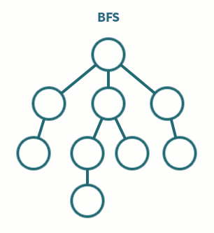 dfs
