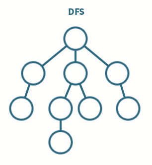 dfs
